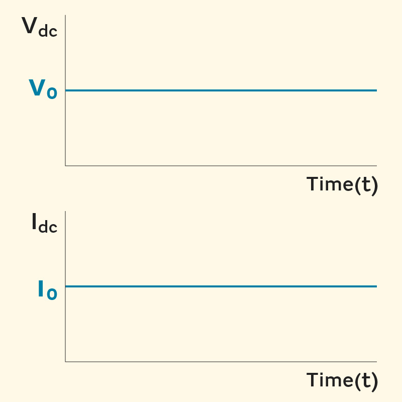 Image of Voltage and current viewed along the time axis in the direct current circuit to the left