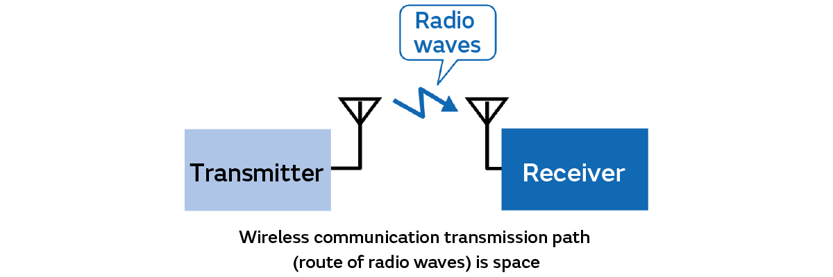 Image of Configuration of a Simple Model for a Wireless Communication System