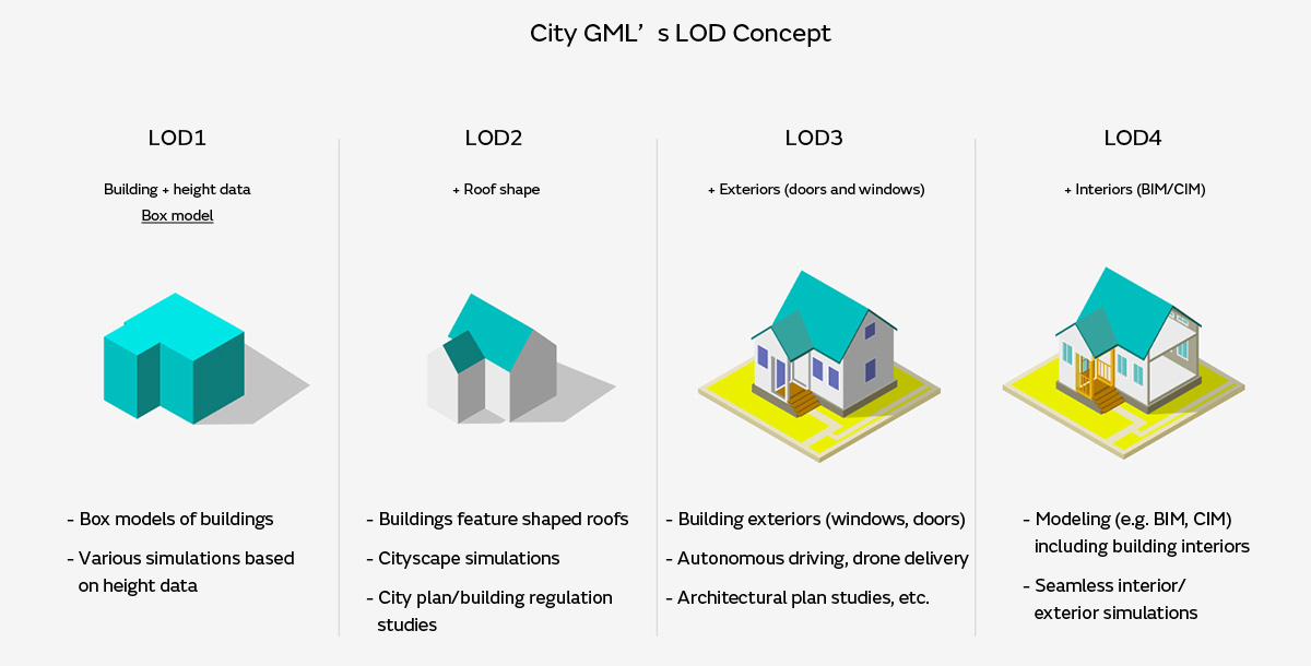 Image of Overview of CityGML’s LOD concept