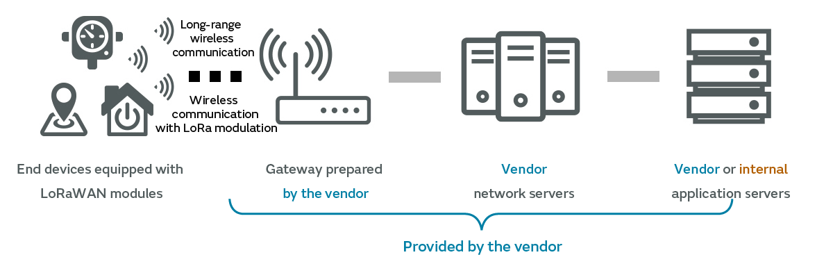 Image of Example of building a LoRaWAN network using vendor services