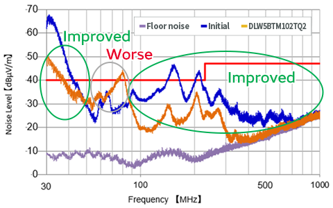 Graph 3 of Noise suppression effect for compatible manufacturer product 4