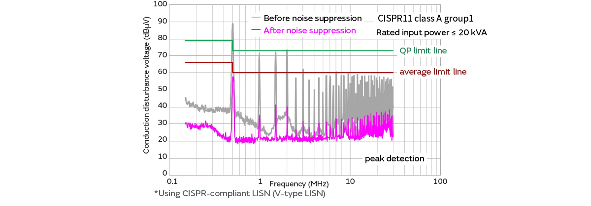 Graph of Conducted noise before and after noise suppression