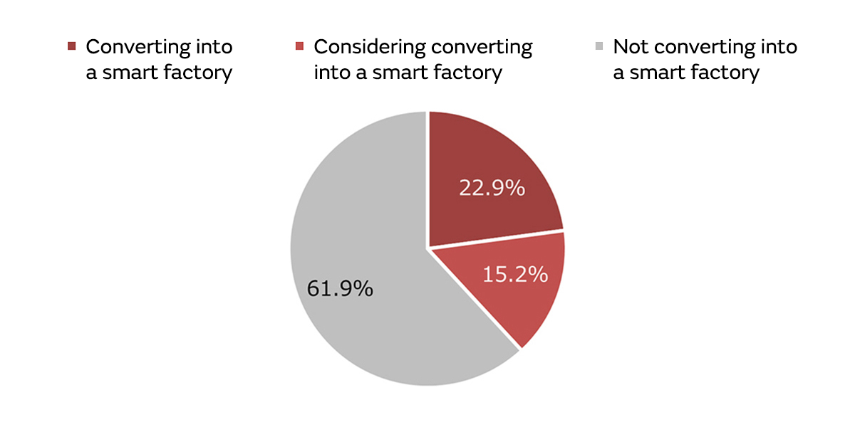 Graph of Situation concerning the conversion of regular factories into smart factories
