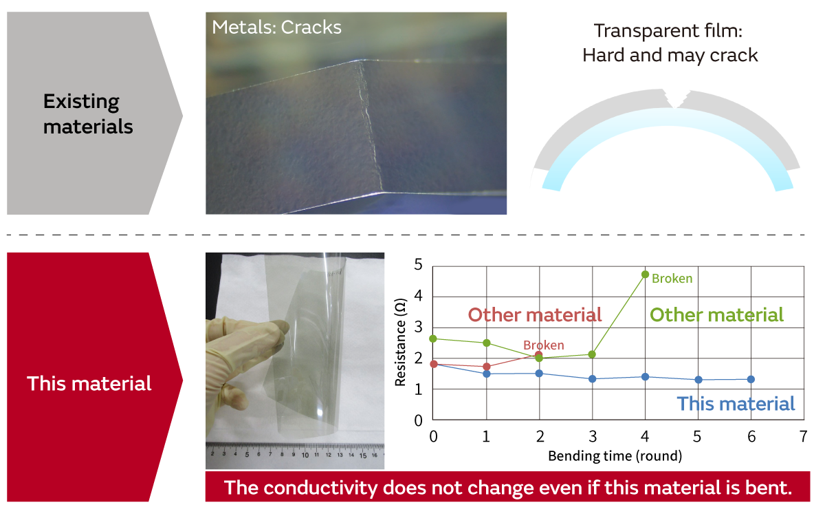 Image of Comparison of the Bending Resistance of Transparent and Bendable Conductive Film and Existing Conductive Films