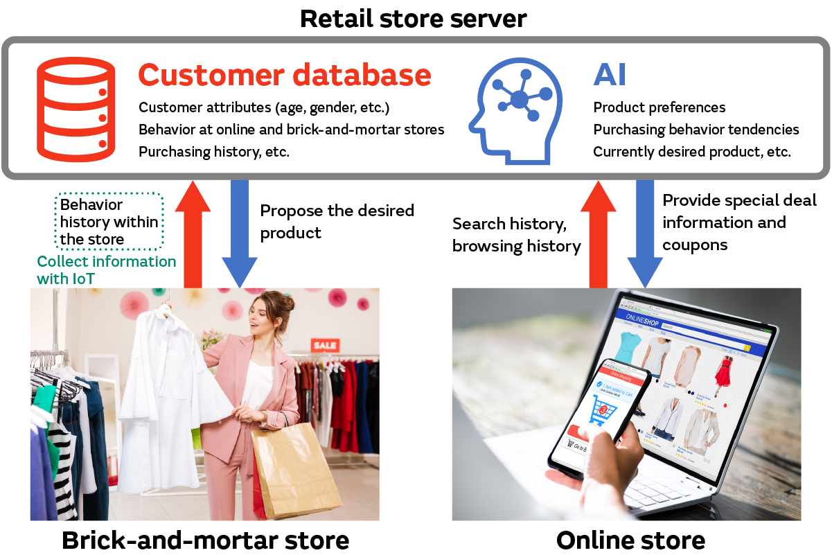 Image of Utilize IoT to integrate customer information from brick-and-mortar and online stores