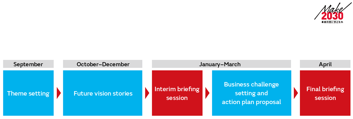 September: Theme setting, October–December: Future vision stories, January–March: Interim briefing session / Business challenge setting and action plan proposal, April: Final briefing session