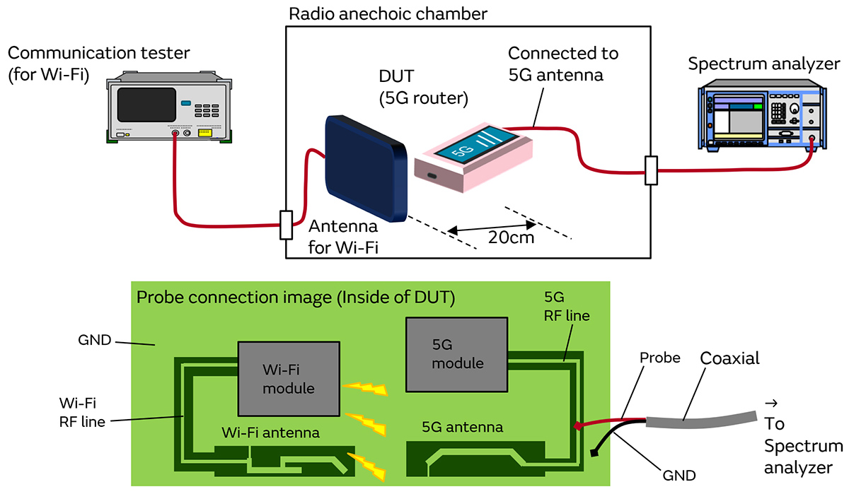 5G通信環境における5GHz Wi-Fiとの間の干渉対策のイメージ画像9