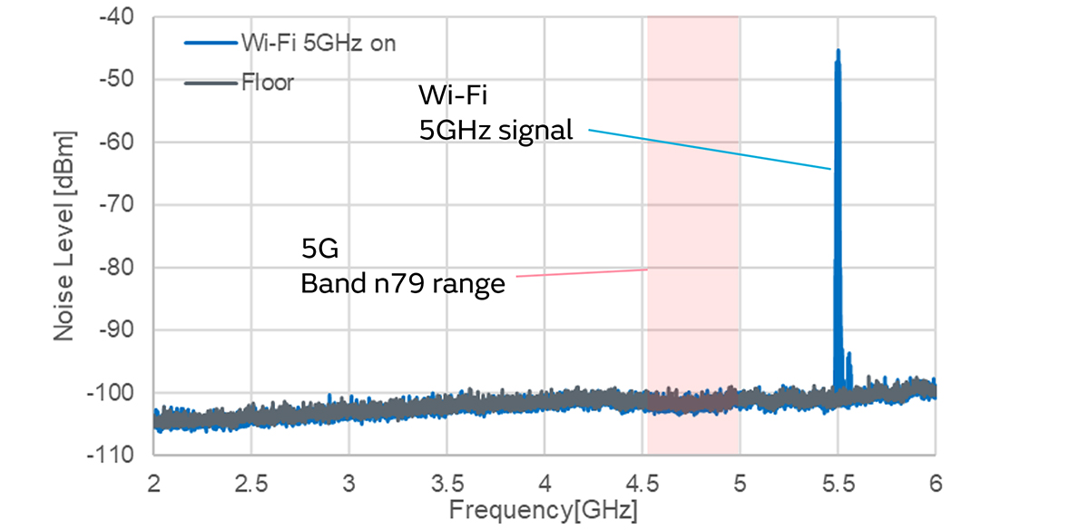5G通信環境における5GHz Wi-Fiとの間の干渉対策のイメージ画像10