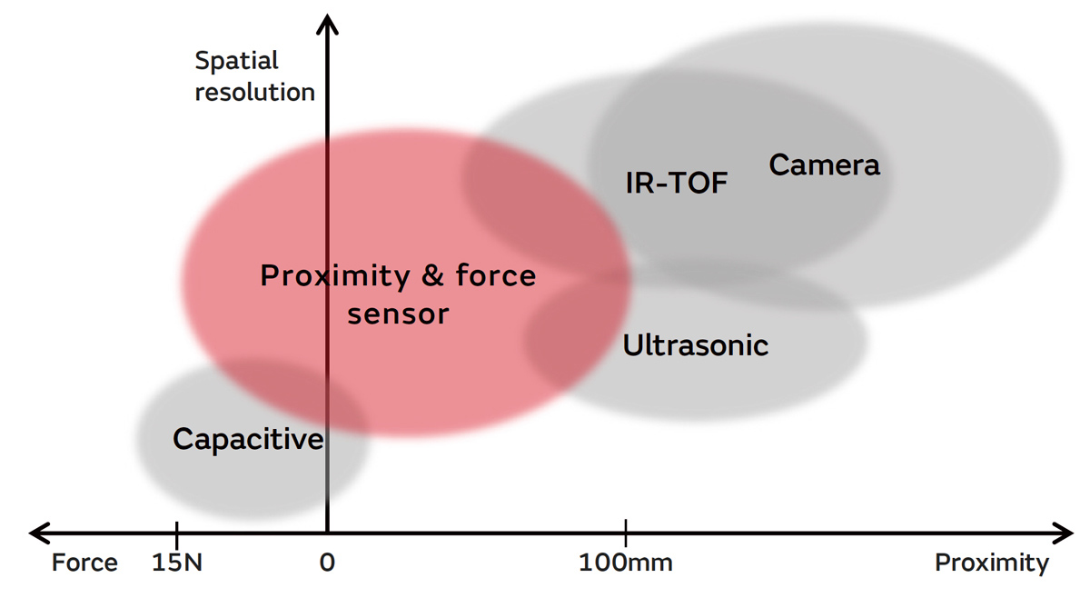 Graph of Measurement range covered by proximity and force sensor developed by Murata