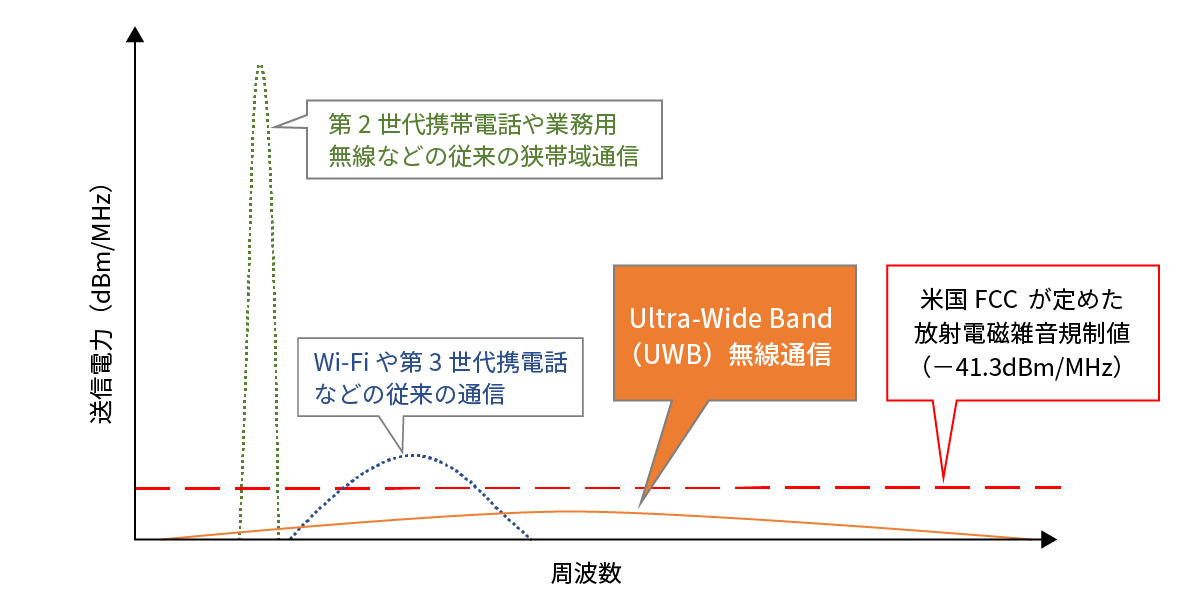 UWB無線通信方式と他の通信方式における電力スペクトル密度の比較のグラフ
