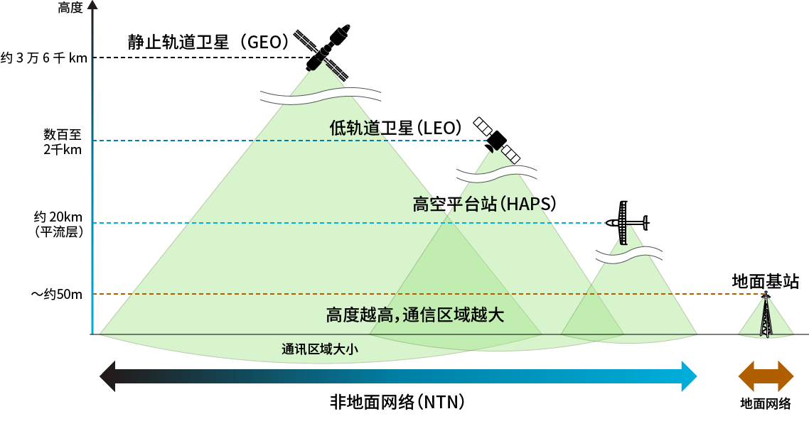 非地面网络中各通信设备的高度和通信区域的概念图