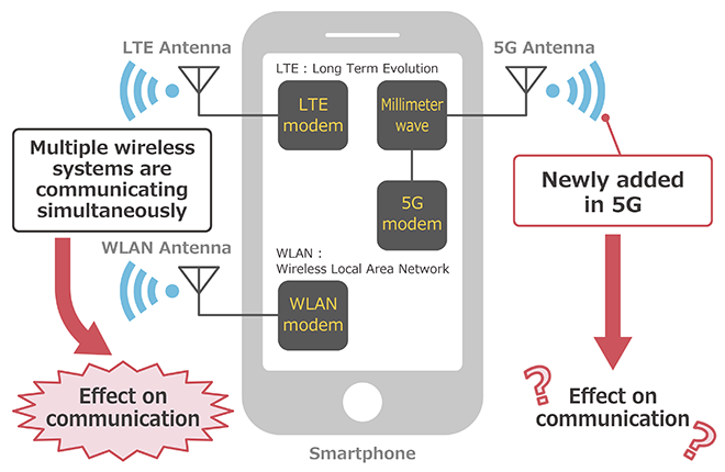 figure: Potential communication issues in 5G