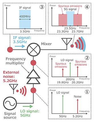 figure: Noise Interference Generating Mechanism