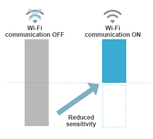 figure: Reception sensitivity during multiple communications 1
