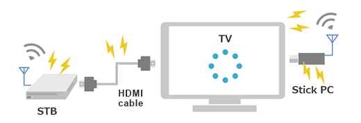 figure: Issues When Performing HDMI Communication