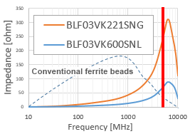 figure: Ferrite Beads for 5 GHz Band