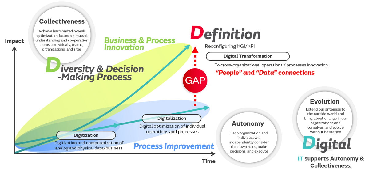 Image of Autonomous and decentralized organizational management, and the three Ds