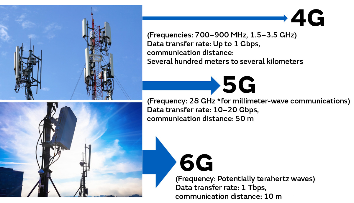 Image of Radio wave characteristics of telecommunications technologies by generation