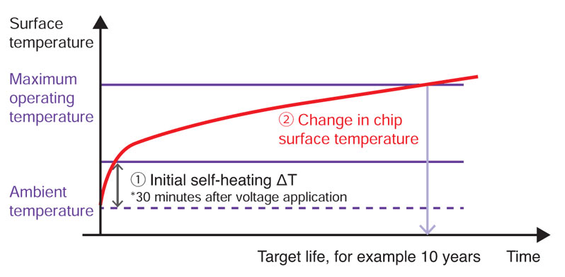 Graph of change in surface temperature of capacitor