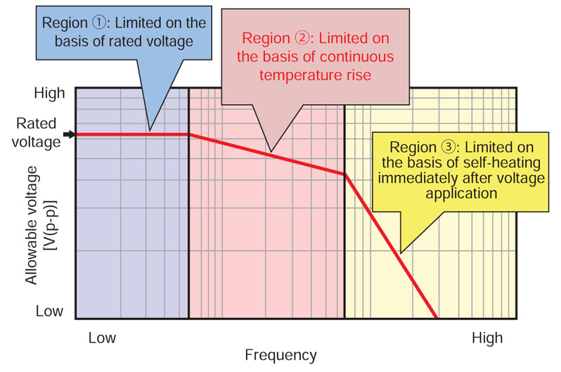 Graph of allowable voltage curve set on the basis of self-heating evaluation