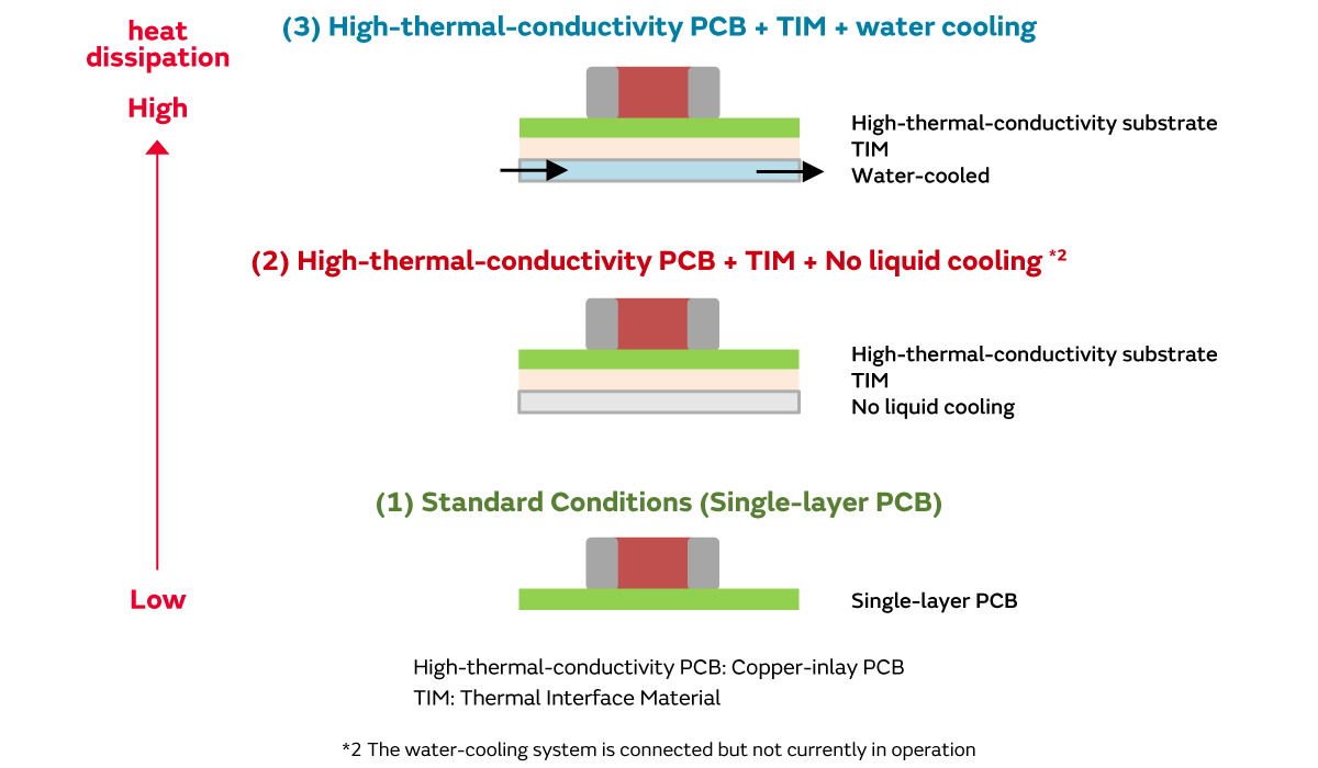 Heat dissipation conditions