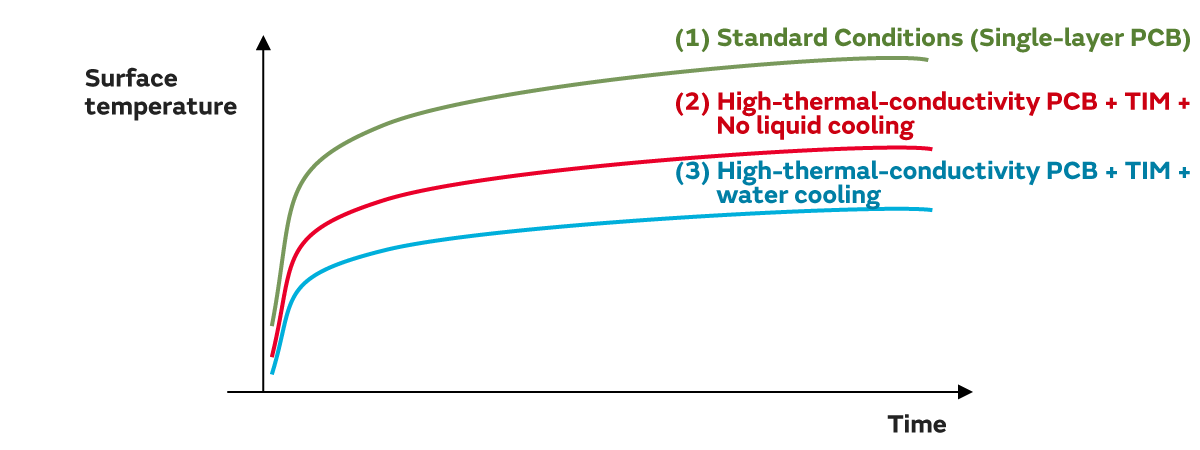 Changes in the surface temperature of the capacitor under varying heat dissipation conditions