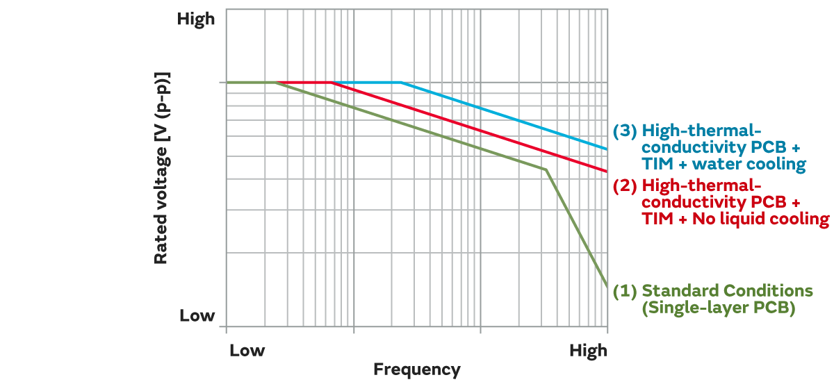 Allowable voltage curve under varying heat dissipation conditions