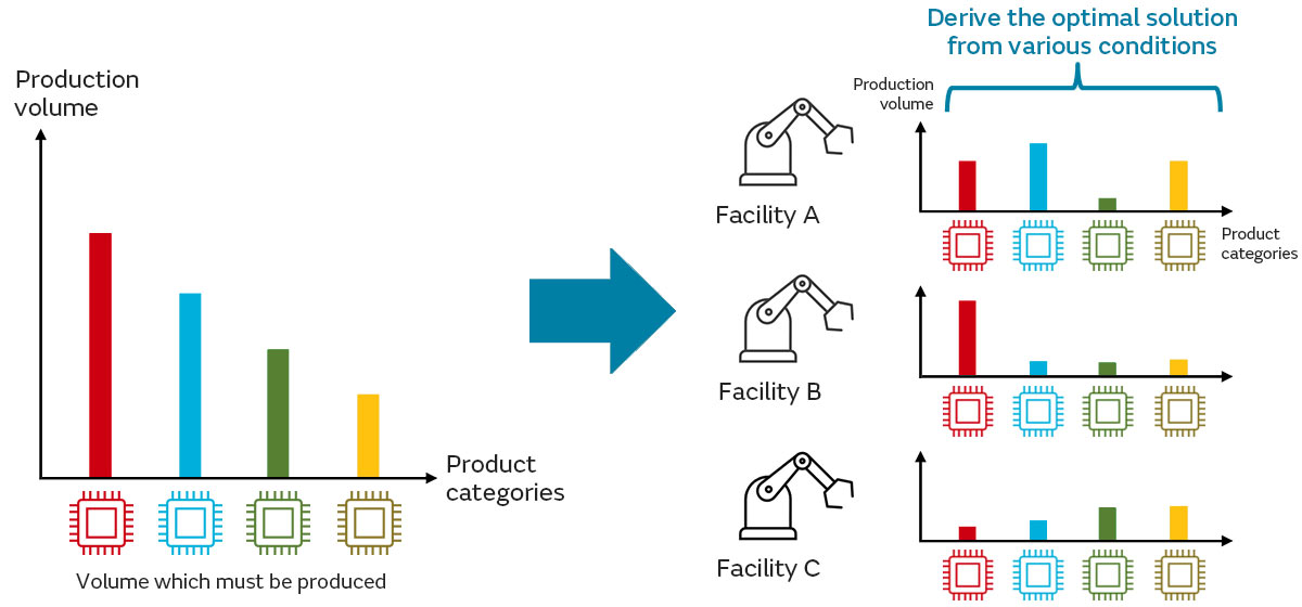 Representation of production scheduling (problem of determining the amount to allocate to facilities)
