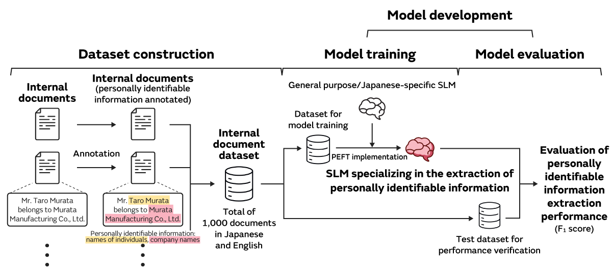 Implementation flow for the internal study