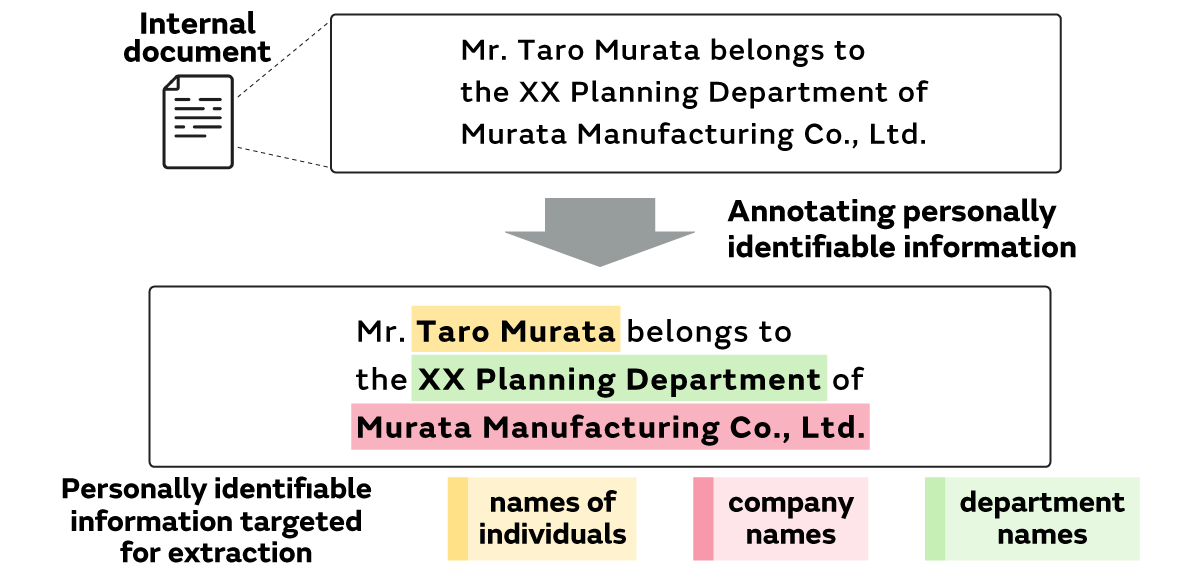 An example of annotating personally identifiable information in an internal document