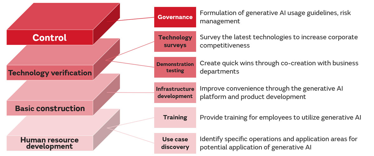 Areas covered by the specialized personnel assembled by the Generative AI CoE