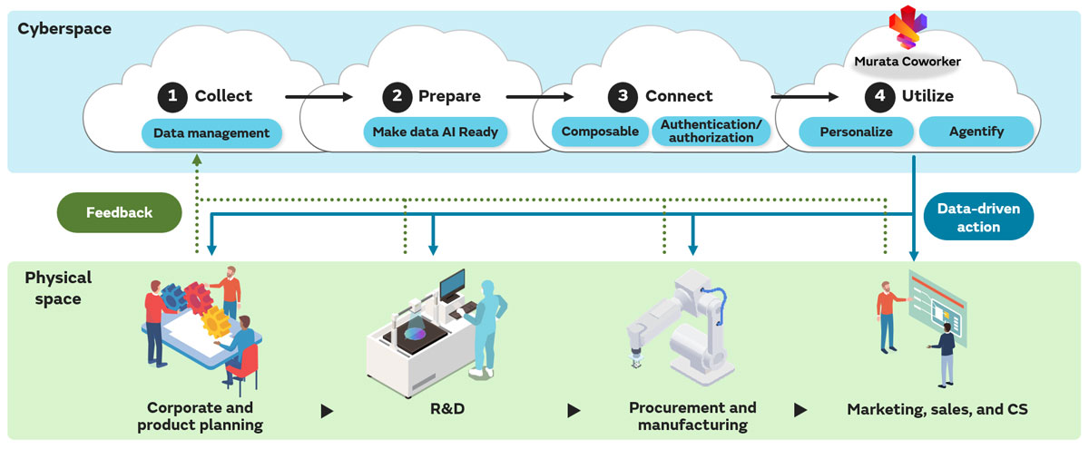Conceptual diagram showing the digital twinning of corporate intelligence with Murata Coworker