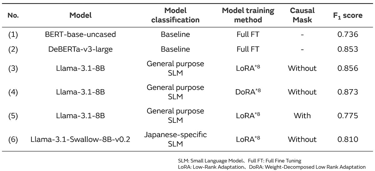 List of results describing personally identifiable information extraction performance