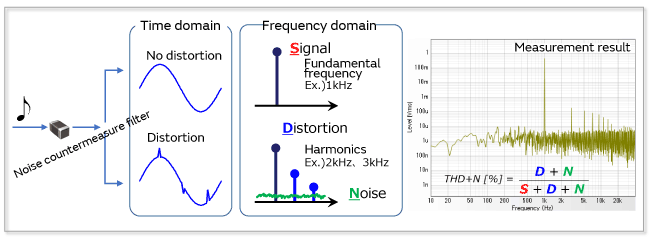 Figure 1 Conceptual diagram of audio distortion