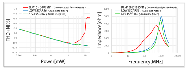 Figure 1 A comparison of the audio characteristics (THD+N) of conventional ferrite beads and an audio line filter