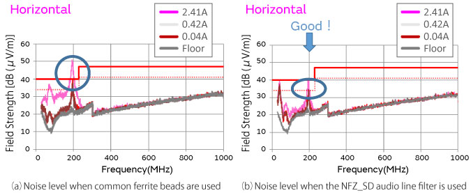 Figure 5 Radiation noise measurement results for a Class D amplifier