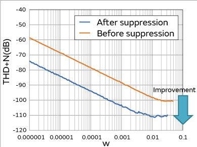 Figure 2 Audio quality measurement results with power supply circuit suppression