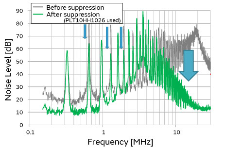 Figure 4 Power supply noise measurement results before and after applying suppression products