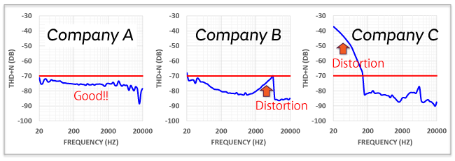 Figure 1 Measurement results of earphone audio distortion