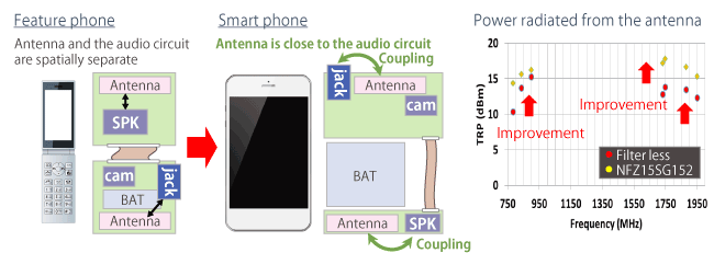 Figure 2 An example of countermeasures for the earphone junction