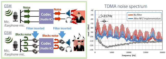 Figure 3 Noise reduced by using an audio line filter