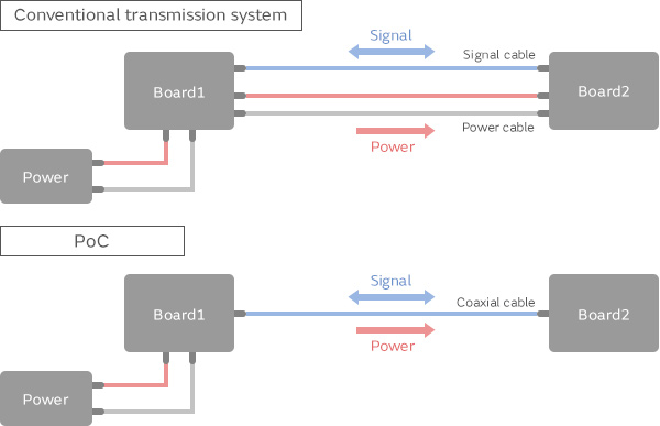 How conventional transmission systems and PoC differ_image