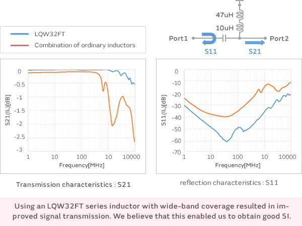 Signal line transmission characteristics (S21) and reflection characteristics (S11)_image
