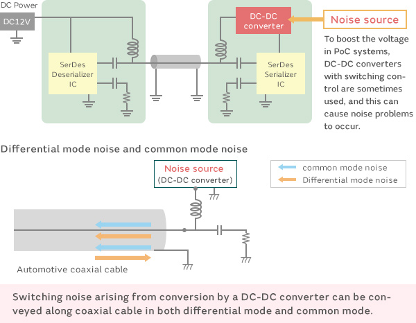 Effects of power supply noise on PoC systems_image