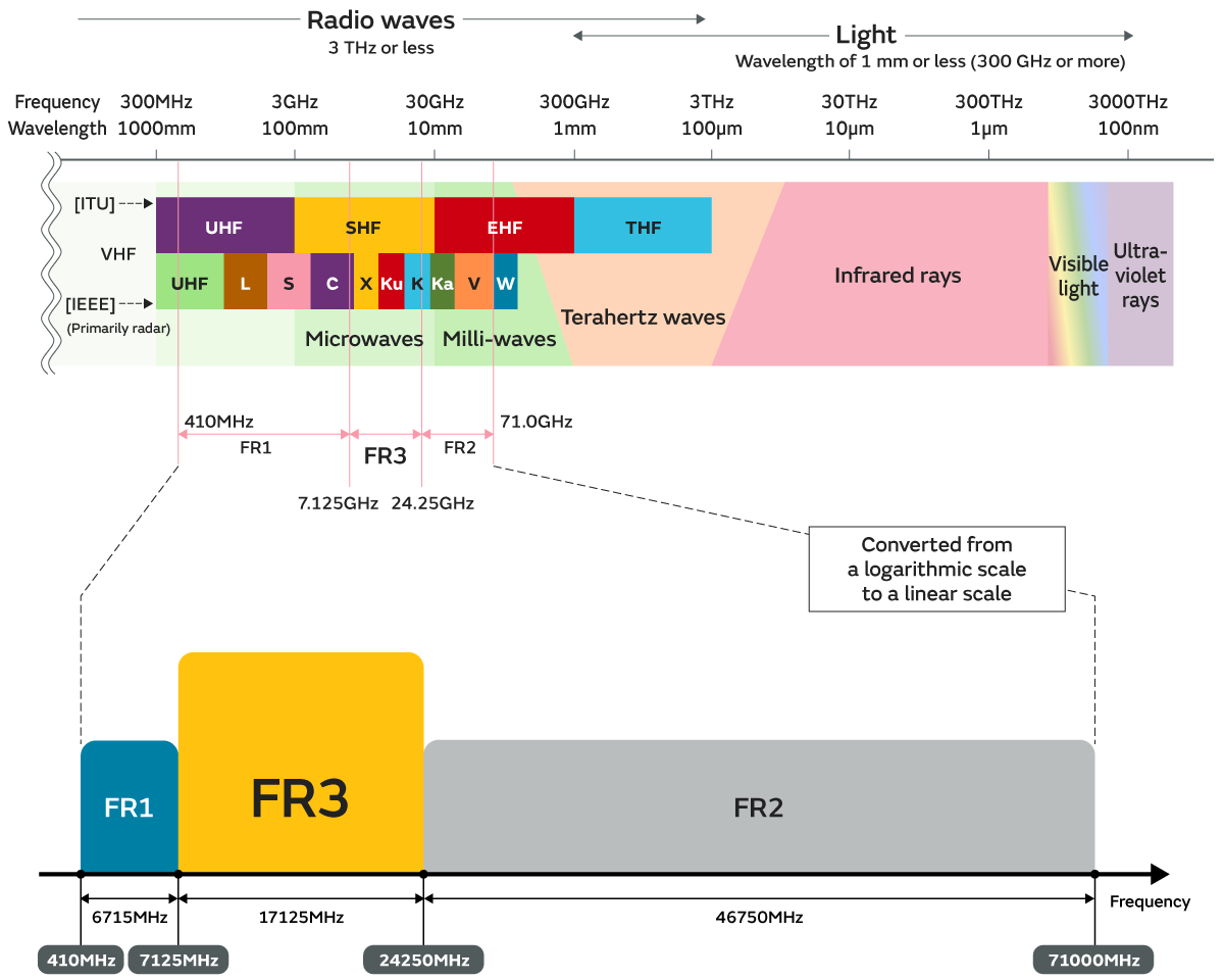 FR1 and FR2 defined by 3GPP and the FR3 classification being reviewed in IMT-2030