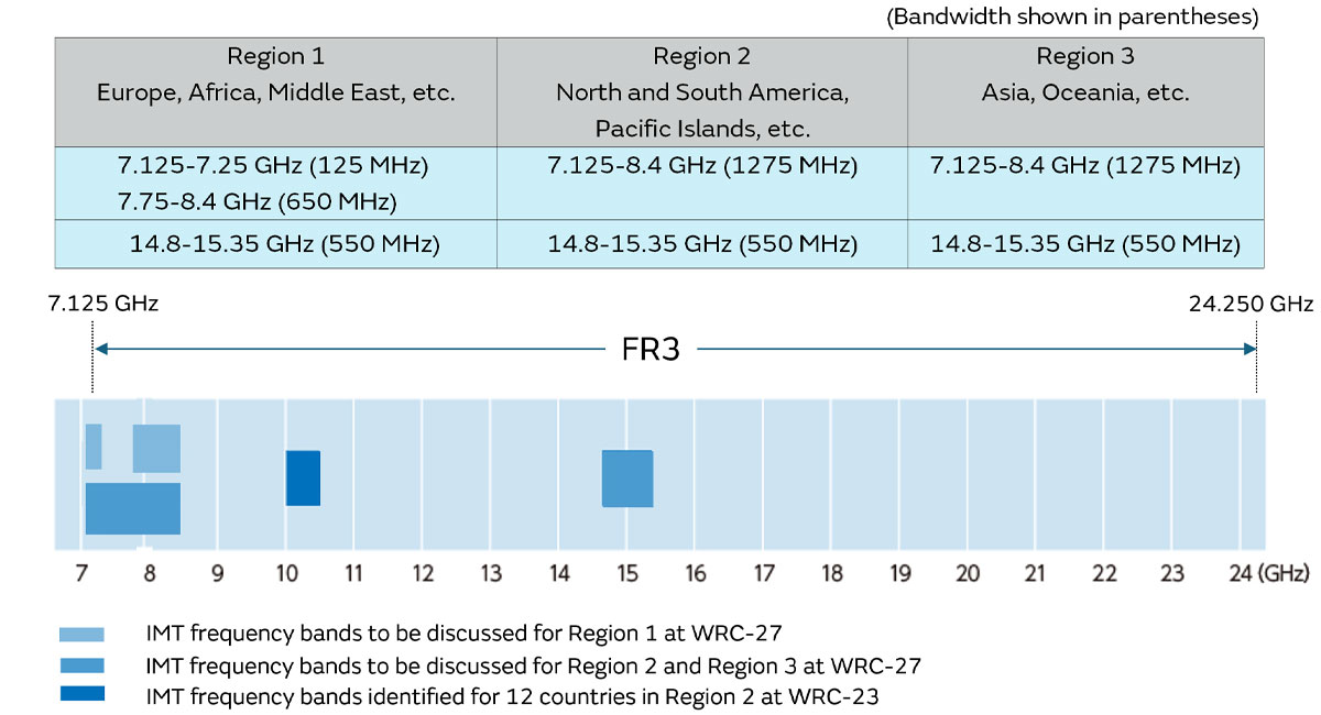 Frequency band candidates for IMT frequency identification at WRC-27 and frequencies identified at WRC-23