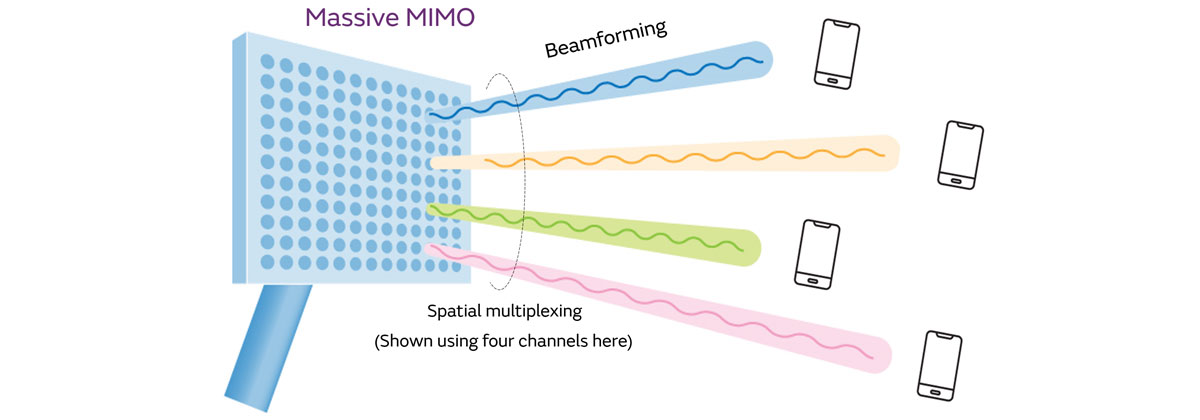 Massive MIMO and beamforming help solve the issues of coexistence and interference with existing systems