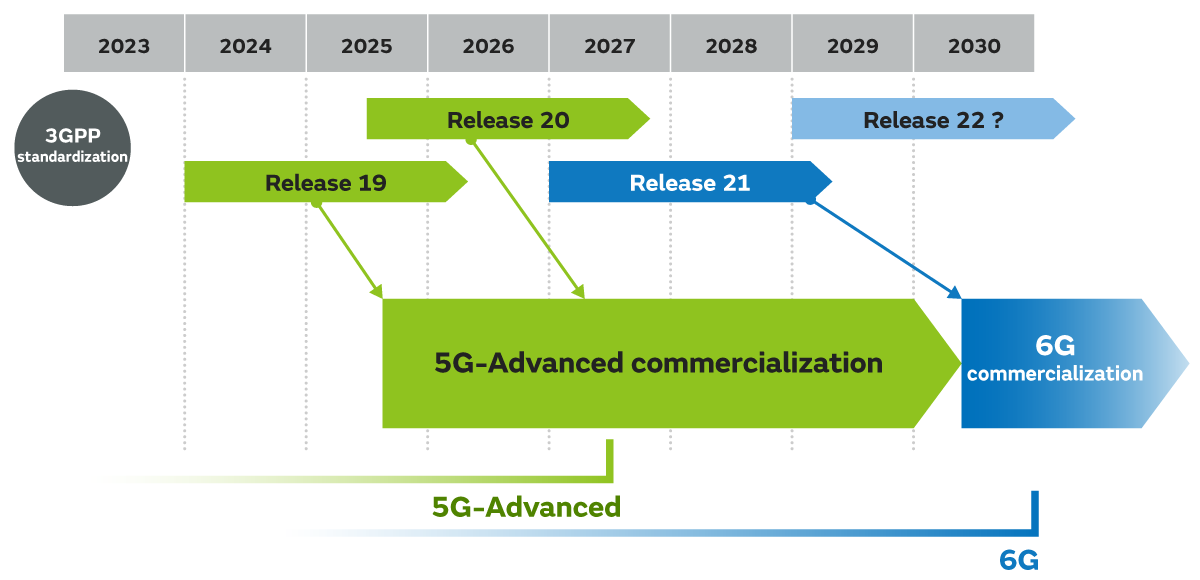 3GPP standardization timeline for the commercialization of 6G communications