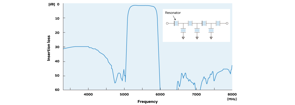 Example of filter characteristics using XBAR