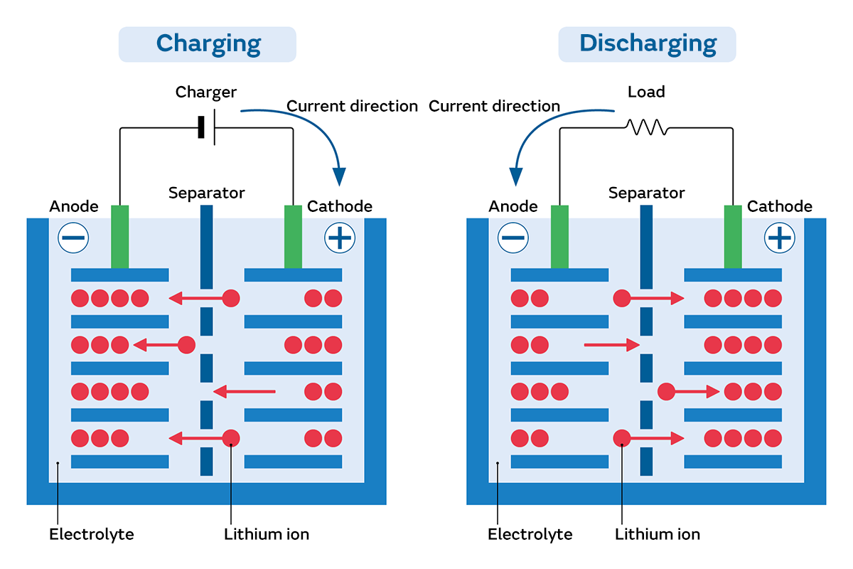 Image of How lithium-ion batteries generate current